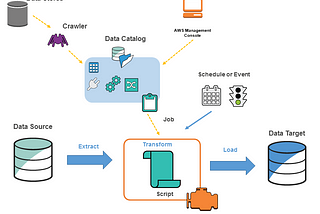 Getting started with AWS Glue