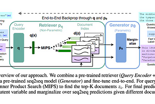 Retrieval Augmented Generation: A Mathematical and Architectural Symphony in AI