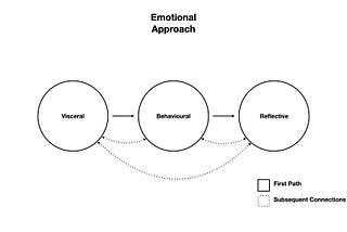 The Emotional Approach