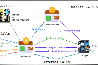 探索TON錢包：從v1到v4的演變及Wallet V4深度解析