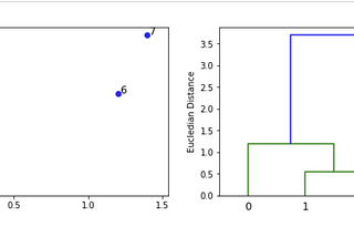 Unsupervised learning, a quick take on hierarchical clustering.