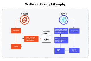 Why Hire Svelte Developers Instead Of React