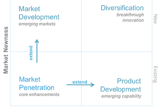 Ansoff Matrix