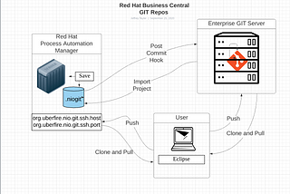 Expose .niogit from Red Hat Business Central