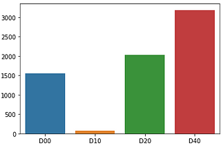 Road Damage Detection for multiple countries using YOLOv3