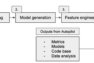 What is AutoML?