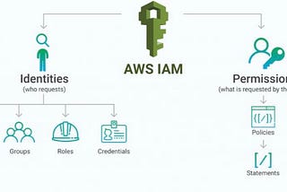 Amazon Web Services IAM Basics, The only guide you need!