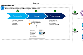 Implementing Natural Language Processing using Microsoft Azure