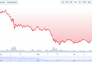 An Update on Crypto Markets and Personal Direction