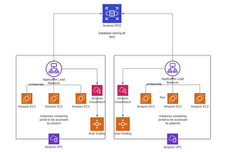 MediCloud: Digital Evolution of Medical Data