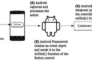 Android Tutorial: Event Listeners
