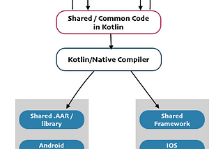 UserDefault and SharedPreference in Kotlin Multiplatform Mobile (KMM)