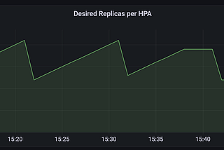 Unexpected HPA Scale Down of ArgoCD Rollouts