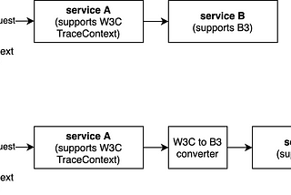 Three Ways to Trace End-to-end