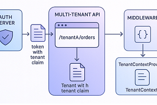 Dynamic Multi‑Tenant Authentication & Authorization in .NET (Part 1)