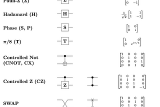 A list of 10 different quantum gates, including Pauli-X, Pauli-Y, Pauli-Z, Hadamard, Phase(S,P), T, CNOT, CZ, and SWAP.