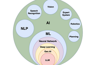Exploring the Subsets of Artificial Intelligence
