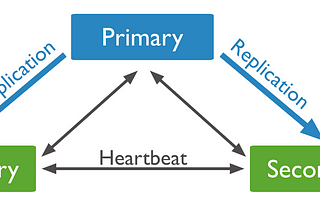 Setup MongoDB instance as Replica Set