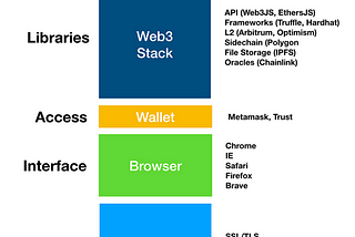 How does Web3 extend the traditional web?