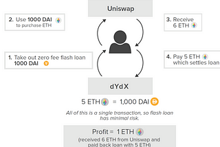 Derivatives: The Mechanics of dYdX