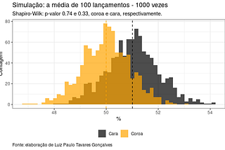 Devaneios em um dia ensolarado: de 1/2 para uma distribuição Gaussiana