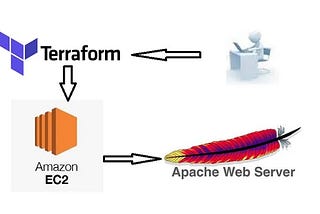 Creating a Highly-Available Web Infrastructure using Terraform, Auto Scaling Groups and Security…