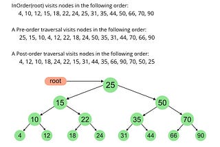 Everything about Tree traversal- Inorder, preorder, postorder, time complexity with code