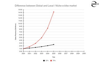 How big is the e-bike business opportunity on your market?