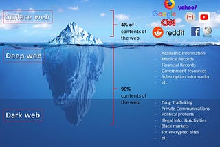 The Surface Web vs. The Deep Web vs. The Dark Web: Do You Know The Difference?
