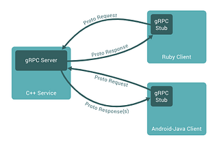 gRPC with Spring Boot Path II