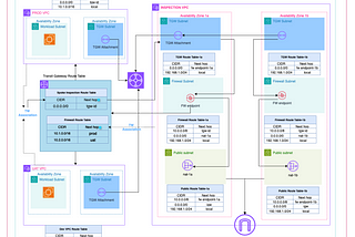 Configuring Traffic Inspection Using a Single Inspection VPC