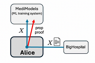 Props for Machine-Learning Security