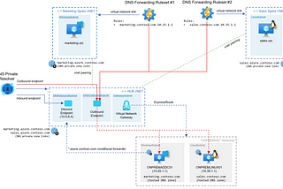 4 Advanced Scenarios for Azure DNS Private Resolver