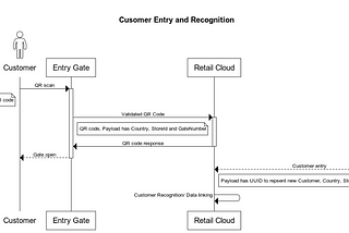 System sequence diagram