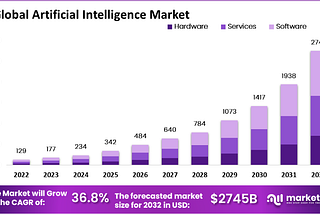 “Navigating the Future: Trends in the Artificial Intelligence Market”