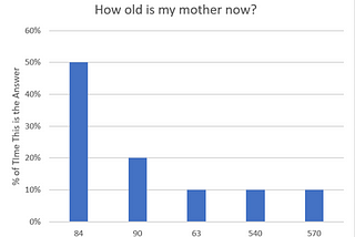 The Capricious Nature of Generative AI — How Old Is My Mother Now?