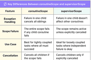 Kotlin Concurrency: coroutineScope vs supervisorScope Explained