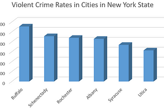 Data Exercise: Albany’s crime rate is ranked 80th in nation