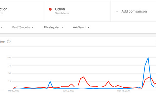Google Trends: Insurrection and the Qanon movement, Reddit and Gamestop