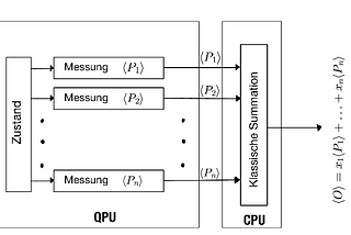 Variational Quantum Eigensolver