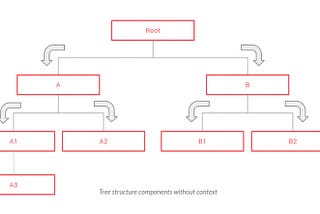 What is React Context?