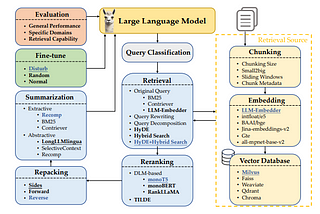 Best Practices for RAG Pipeline