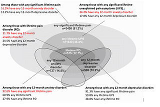 Prevalence and comorbidity of lifetime pain (not mutually exclusive groups) and 12-month anxiety & depressive disorders (N = 4,181)