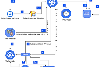 Kubernetes Workflow for Absolute Beginners