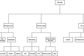 iOS App structure overview inspired by SOLID principles.