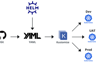 Simplifying Kubernetes Deployments with Kustomize