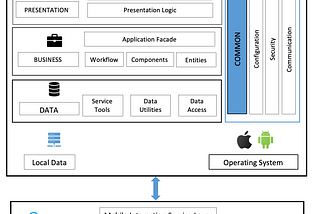 Mobile app architecture design