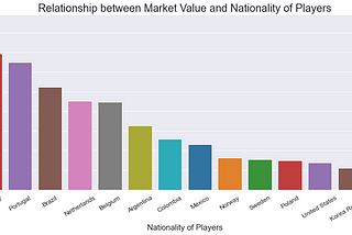 Predicting the Market Value of FIFA Soccer Players