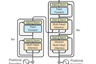 Coding a Transformer Model