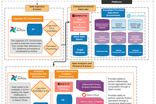 Accelerating Privacy-Preserving Research in the Age of COVID-19